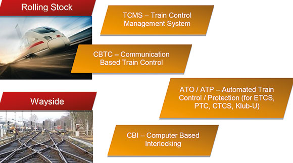 Figure 1. The MEN Train Control System (menTCS) with SIL 4 pre-certified components is deployed in a variety of safety-critical rolling stock and wayside applications.